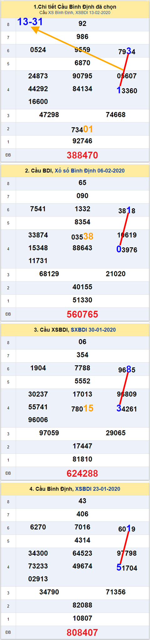Thong ke XSMT 20022020 - Phan tich Xo so Mien Trung 20-02 Thu 5 hinh anh