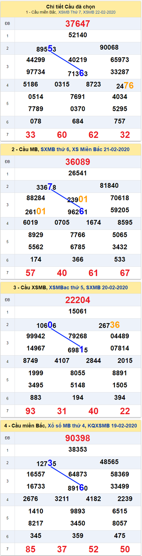 Thong ke XSMB 2322020 - Phan tich xo so Mien Bac 23-02 Chu Nhat hinh anh