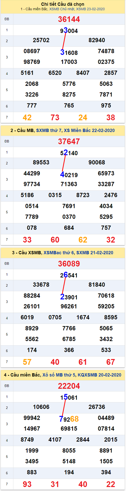 Lô kép XSMB 24022020 - Phân tích ẩn số kép Miền Bắc 24-2 Thứ 2 hình ảnh Lo kep XSMB 24022020 - Phan tich an so kep Mien Bac 24-2 Thu 2 hinh anh