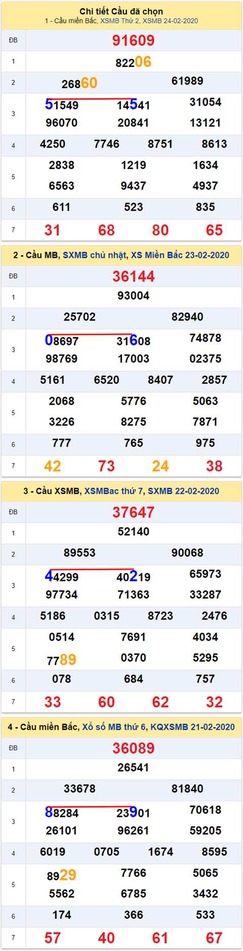 Lô kép XSMB 25022020 - Phân tích ẩn số kép Miền Bắc 25-2 Thứ 3 hình ảnh 2 Lo kep XSMB 25022020 - Phan tich an so kep Mien Bac 25-2 Thu 3 hinh anh 2