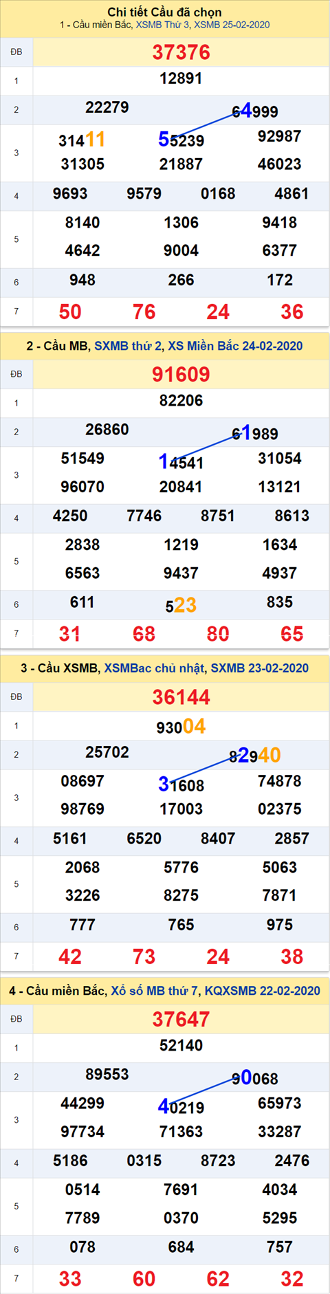 Thong ke XSMB 26022020 - Phan tich xo so Mien Bac 26-02 thu 4 hinh anh