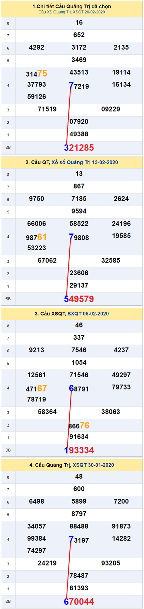 Thong ke XSMT 27022020 - Phan tich Xo so Mien Trung 27-02 Thu 5 hinh anh 3