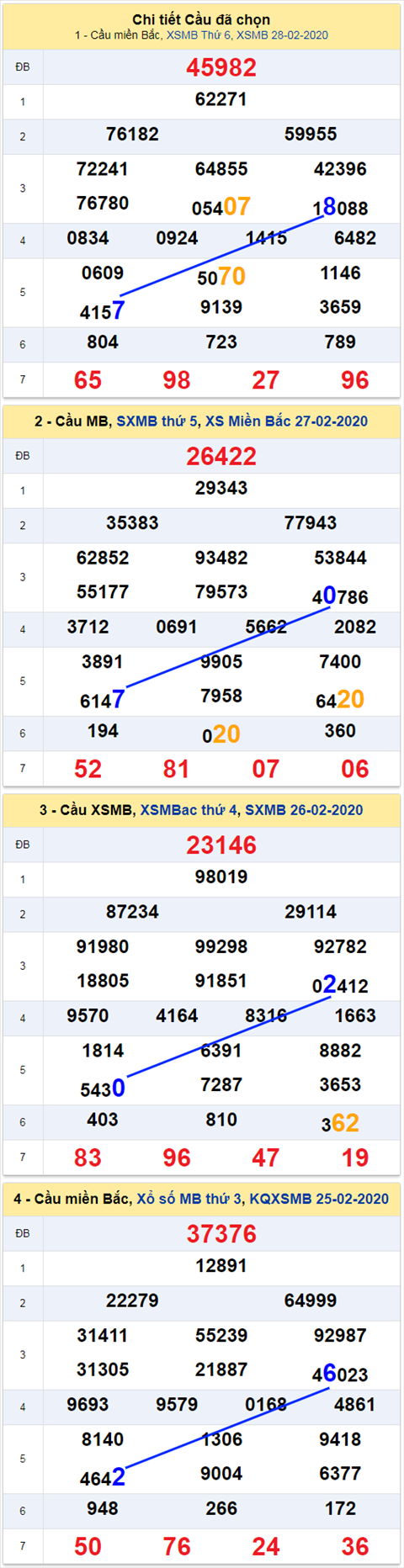 Thong ke XSMB 2922020 - Phan tich xo so Mien Bac 29-02 Thu 7 hinh anh