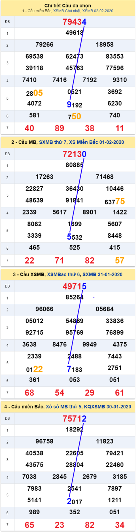thong ke xsmb 3/2/2020
