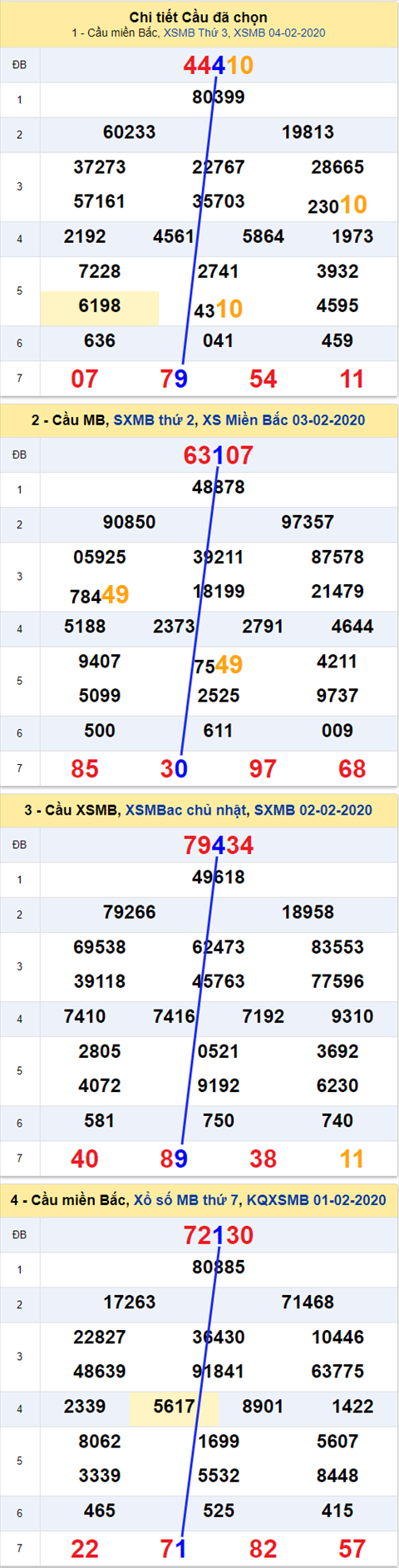 Thong ke XSMB 05022020 - Phan tich xo so Mien Bac 05-02 thu 4 hinh anh