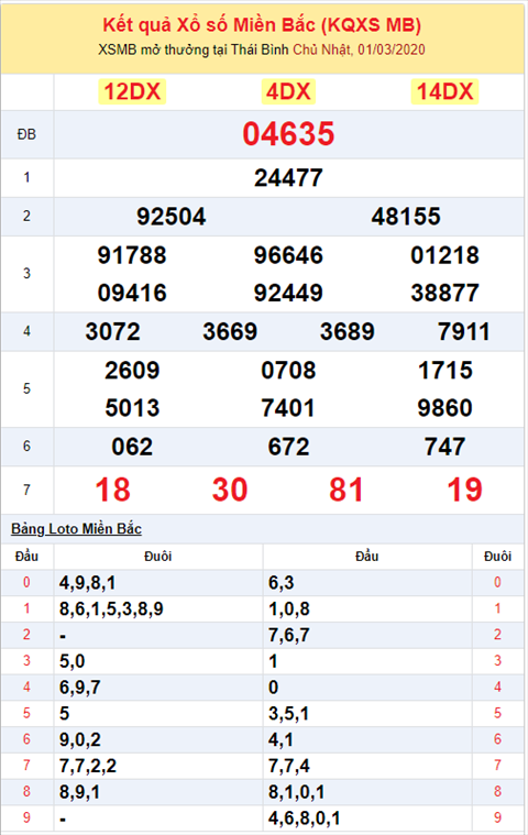 Binh luan KQXSMB 132020 dac biet bet duoi 5, bet xui hinh anh 2
