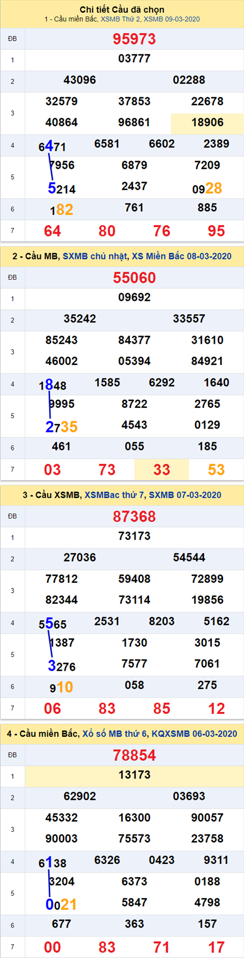 Thống kê XSMB 10032020 - Phân tích xổ số Miền Bắc 10-03 thứ 3 hình ảnh Thong ke XSMB 10032020 - Phan tich xo so Mien Bac 10-03 thu 3 hinh anh