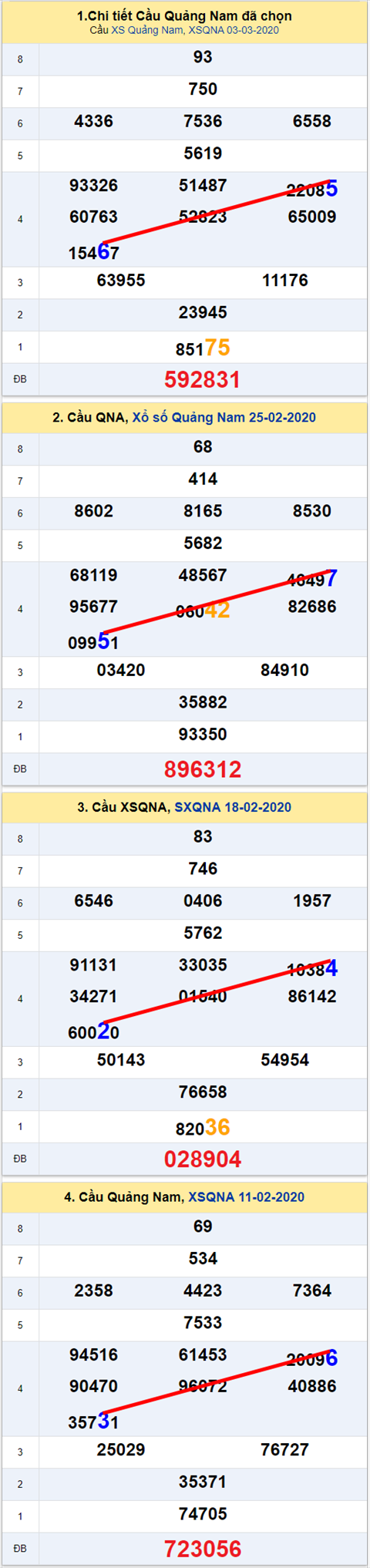Thong ke XSMT 1032020 - Phan tich Xo so Mien Trung 10-03 Thu 3 hinh anh 2
