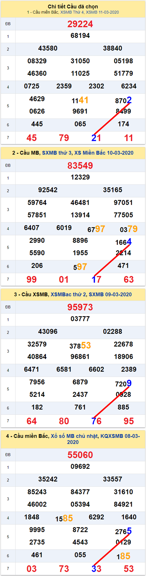 Lo kep XSMB 12032020 - Phan tich so kep Mien Bac 12-3 thu 5 hinh anh 2