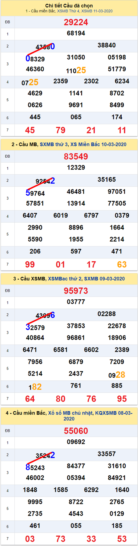 Lo kep XSMB 12032020 - Phan tich so kep Mien Bac 12-3 thu 5 hinh anh
