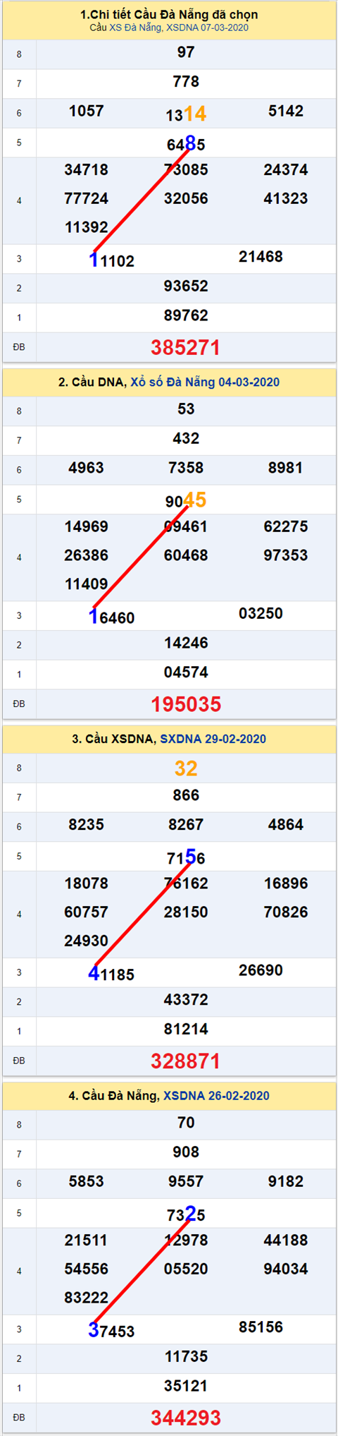 Thong ke XSMT 11032020 - Phan tich Xo so Mien Trung 11-03 Thu 4 hinh anh 2