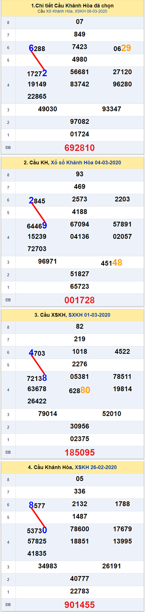 Thong ke XSMT 11032020 - Phan tich Xo so Mien Trung 11-03 Thu 4 hinh anh