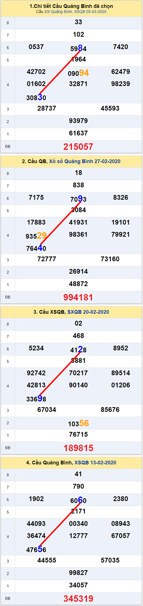 Thong ke XSMT 12032020 - Phan tich Xo so Mien Trung 12-03 Thu 5 hinh anh 2