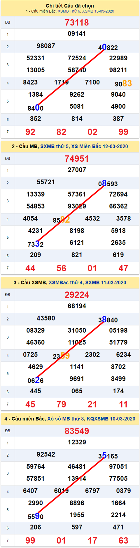 Lo kep XSMB 14032020 - Phan tich so kep Mien Bac 14-3 thu 7 hinh anh