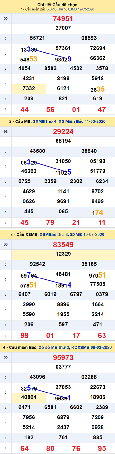 Thong ke XSMB 13032020 - Phan tich xo so Mien Bac 13-03 thu 6 hinh anh