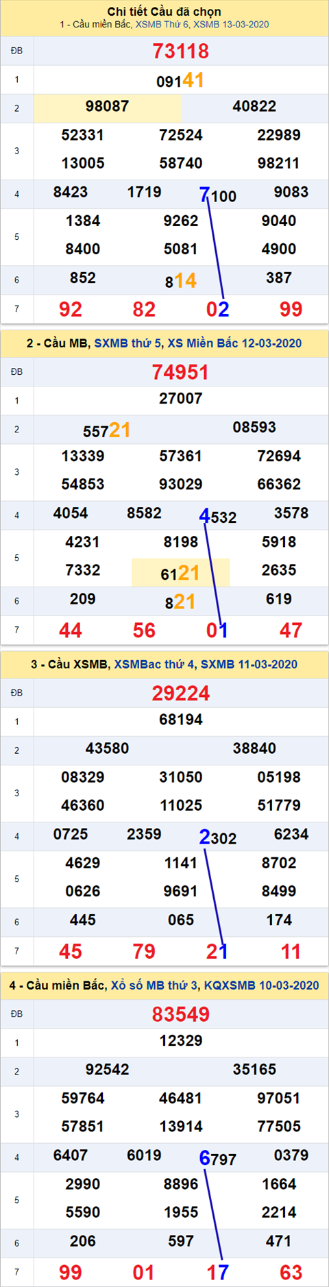 Thong ke XSMB 14032020 - Phan tich xo so Mien Bac 14-03 thu 7 hinh anh