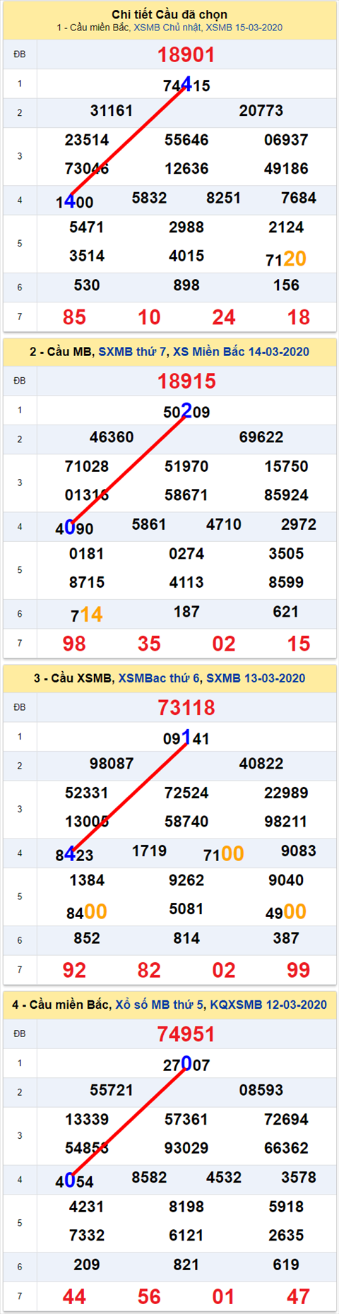 Lo kep XSMB 16032020 - Phan tich so kep Mien Bac 16-3 thu 2 hinh anh 2
