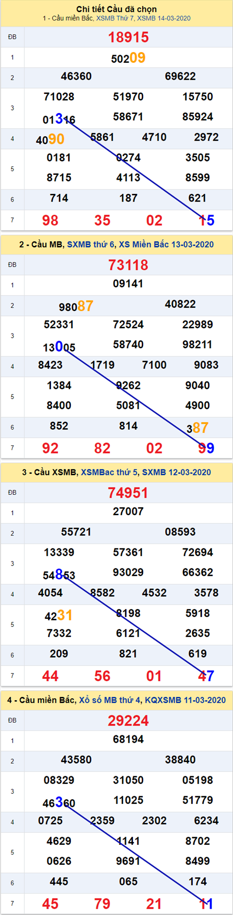 Thong ke XSMB 15032020 - Phan tich xo so Mien Bac 15-03 Chu Nhat hinh anh 2