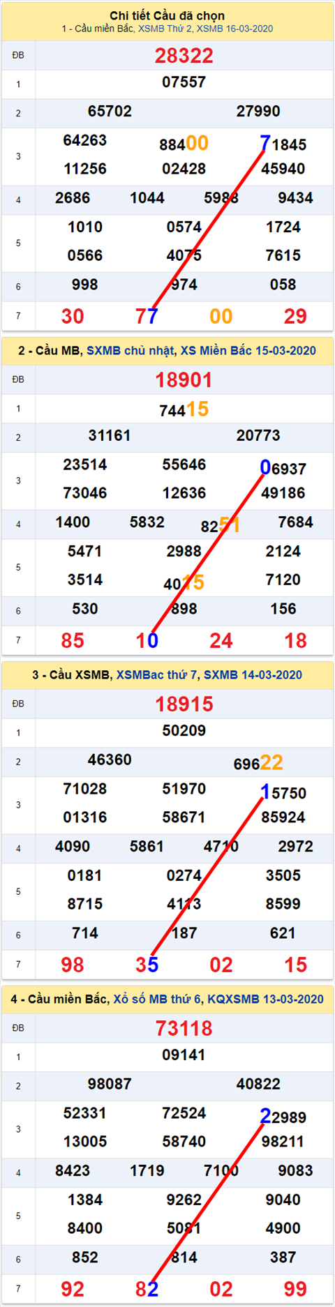 Lo kep XSMB 17032020 - Phan tich so kep Mien Bac 17-3 thu 3 hinh anh 2