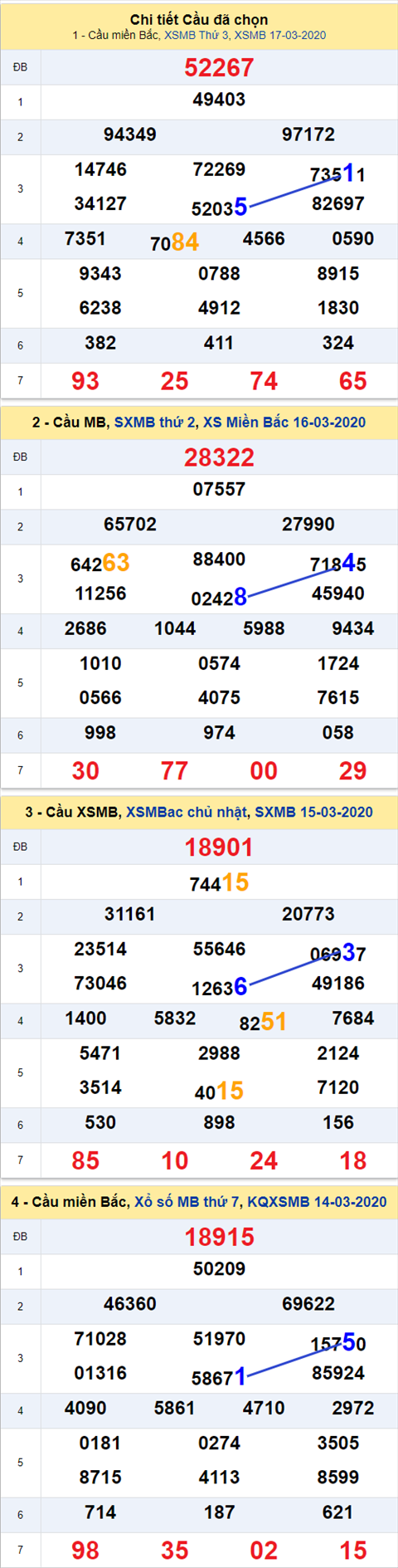 Thong ke XSMB 18032020 - Phan tich xo so Mien Bac 18-03 thu 4 hinh anh