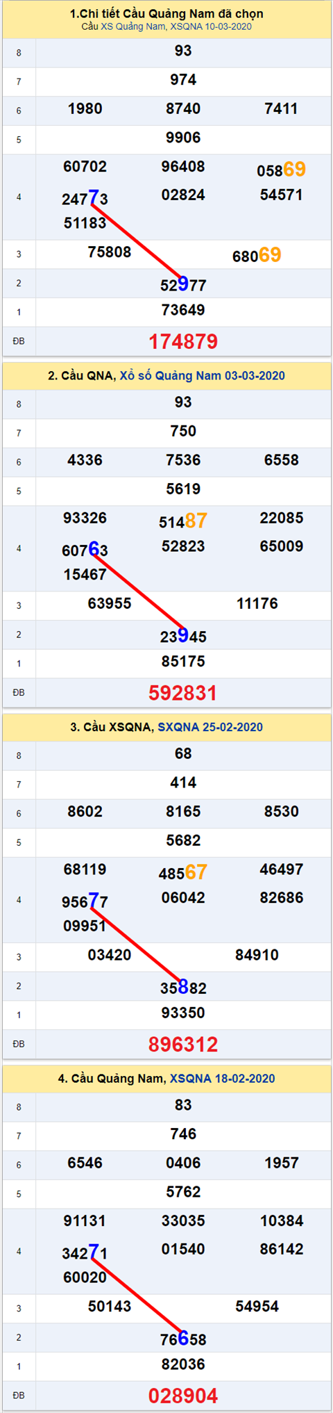 Thống kê XSMT 1732020 - Phân tích Xổ số Miền Trung 17-03 Thứ 3 hình ảnh 2 Thong ke XSMT 1732020 - Phan tich Xo so Mien Trung 17-03 Thu 3 hinh anh 2