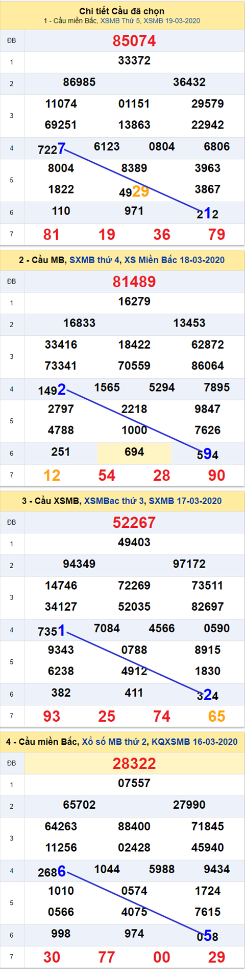 Thống kê XSMB 20032020 - Phân tích xổ số Miền Bắc 20-03 thứ 6 hình ảnh Thong ke XSMB 20032020 - Phan tich xo so Mien Bac 20-03 thu 6 hinh anh