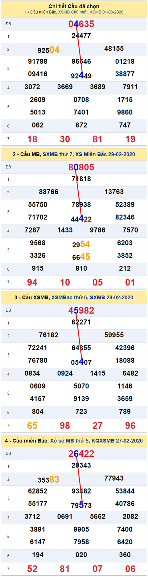 Lo kep XSMB 02032020 - Phan tich an so kep Mien Bac 02-3 Thu 2 hinh anh 2