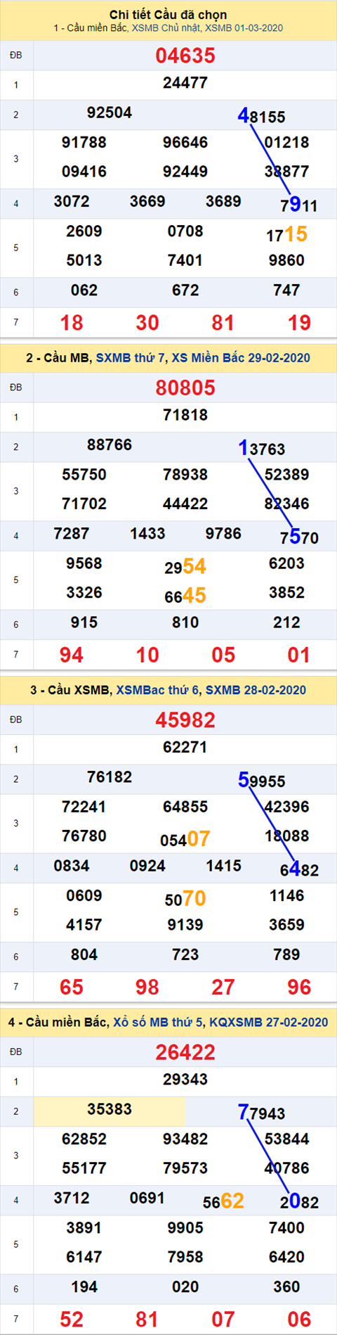 Thong ke XSMB 02032020 - Phan tich xo so Mien Bac 02-03 thu 2 hinh anh