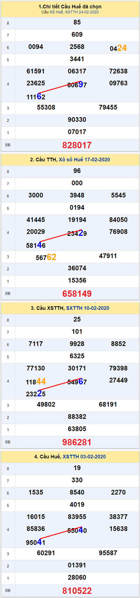 Thong ke XSMT 02032020 - Phan tich xo so Mien Trung 02-03 Thu 2 hinh anh 2