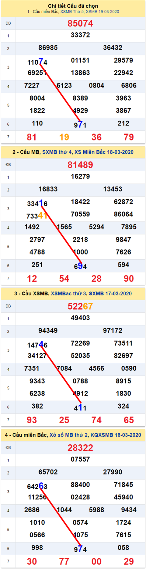 Lô kép XSMB 20032020 - Phân tích số kép Miền Bắc 20-3 thứ 6 hình ảnh 2 Lo kep XSMB 20032020 - Phan tich so kep Mien Bac 20-3 thu 6 hinh anh 2