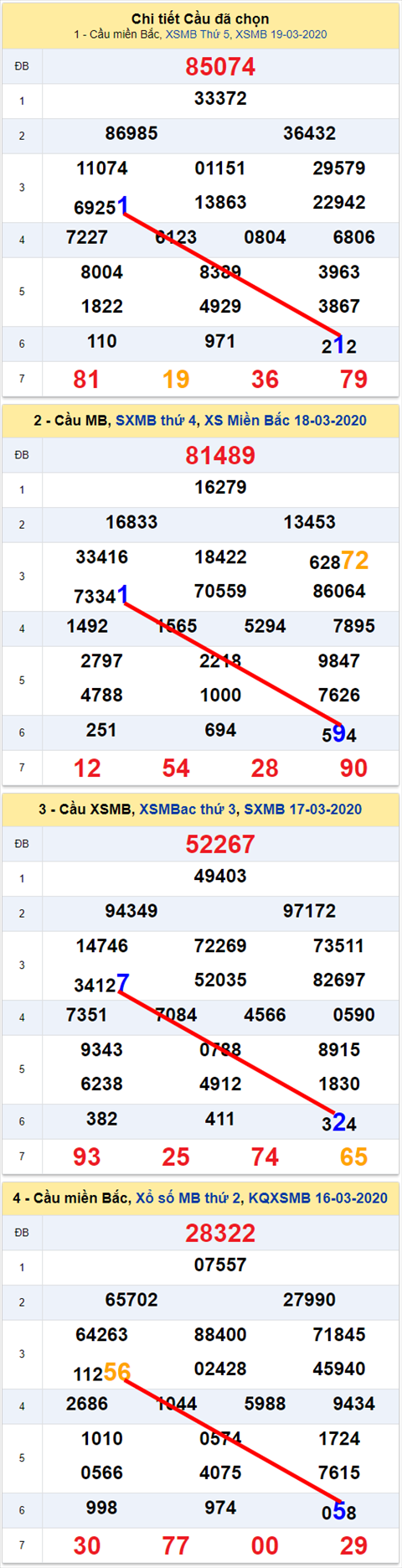 Lô kép XSMB 20032020 - Phân tích số kép Miền Bắc 20-3 thứ 6 hình ảnh Lo kep XSMB 20032020 - Phan tich so kep Mien Bac 20-3 thu 6 hinh anh