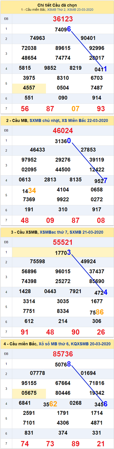 Thong ke XSMB 24032020 - Phan tich xo so Mien Bac 24-03 thu 3 hinh anh