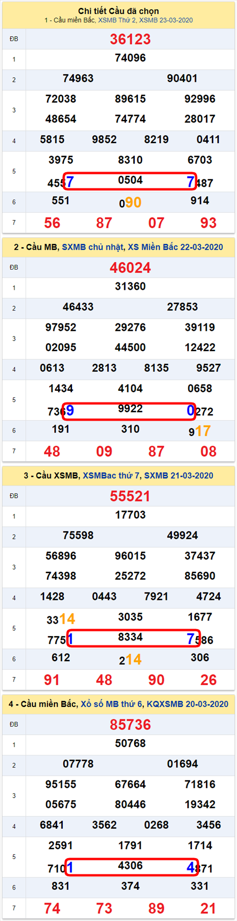 Lo kep XSMB 24032020 - Phan tich so kep Mien Bac 24-3 thu 3 hinh anh