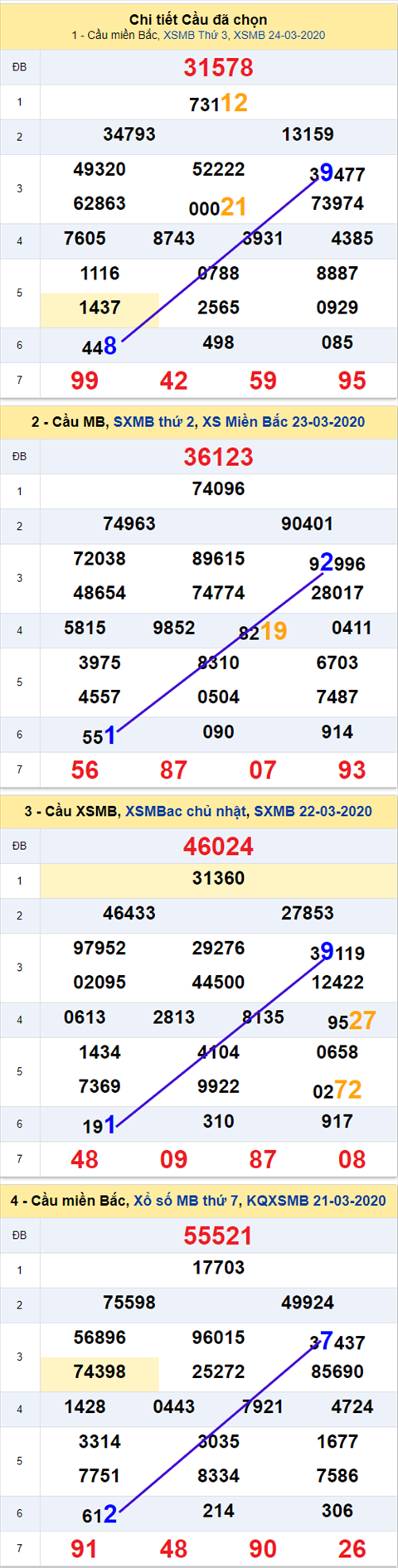 Thong ke XSMB 25032020 - Phan tich xo so Mien Bac 25-03 thu 4 hinh anh