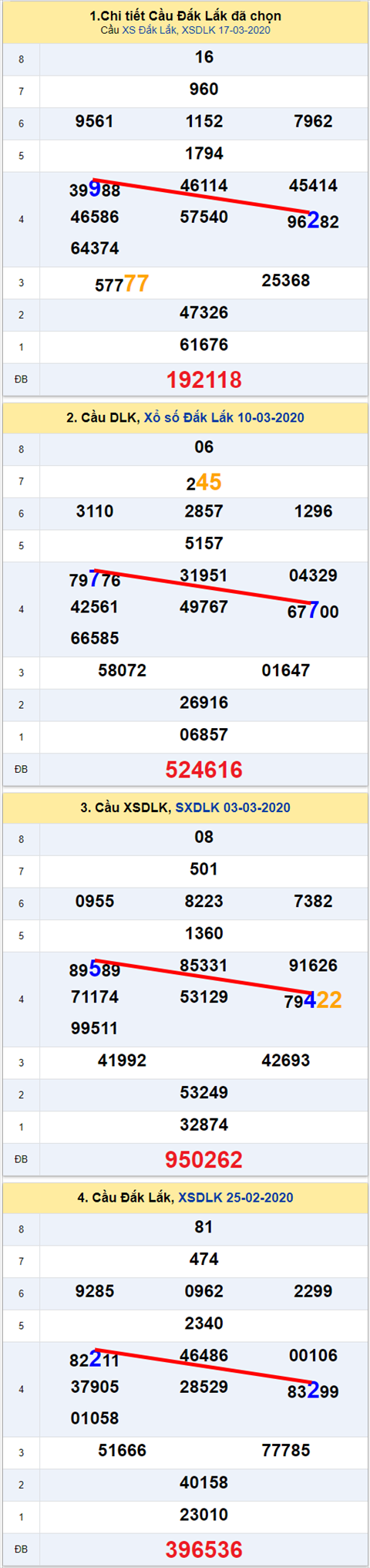 Thong ke XSMT 2432020 - Phan tich Xo so Mien Trung 24-03 Thu 3 hinh anh