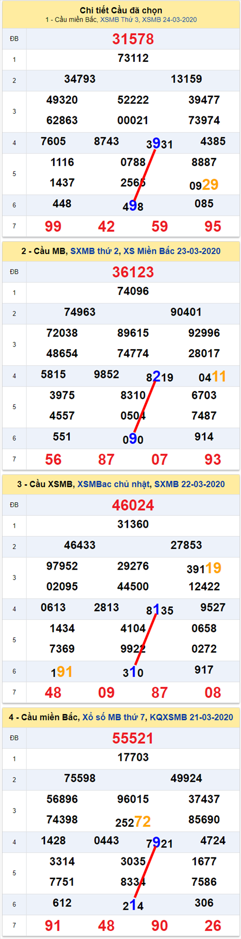 Lo kep XSMB 25032020 - Phan tich so kep Mien Bac 25-3 thu 4 hinh anh 2