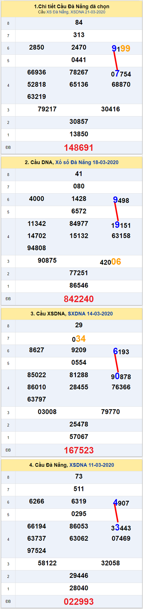 Thong ke XSMT 25032020 - Phan tich Xo so Mien Trung 25-03 Thu 4 hinh anh 2