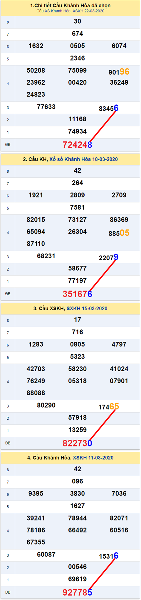 Thong ke XSMT 25032020 - Phan tich Xo so Mien Trung 25-03 Thu 4 hinh anh