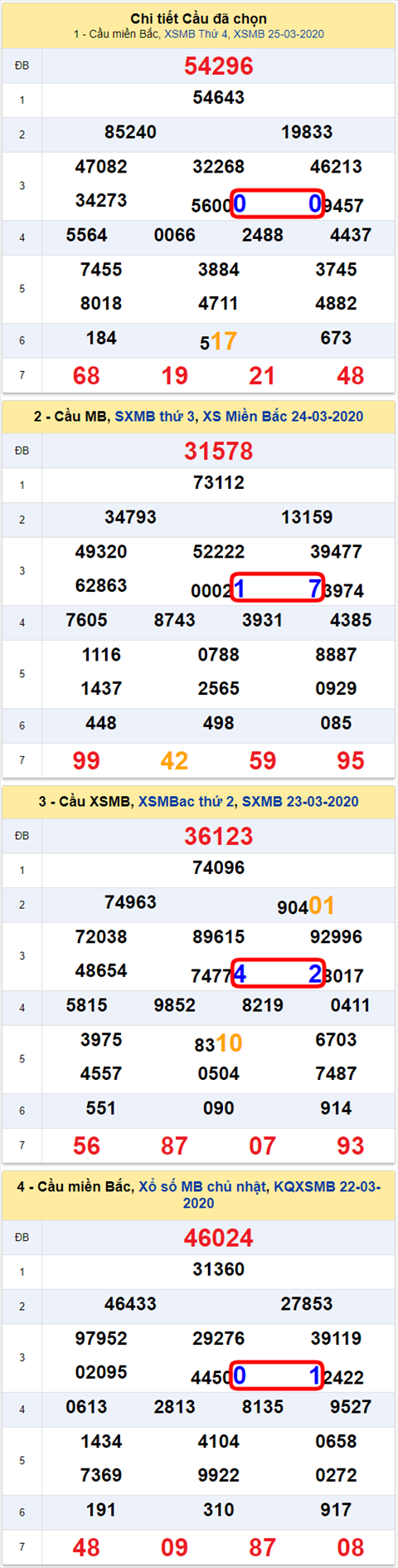 Lo kep XSMB 26032020 - Phan tich so kep Mien Bac 26-3 thu 5 hinh anh