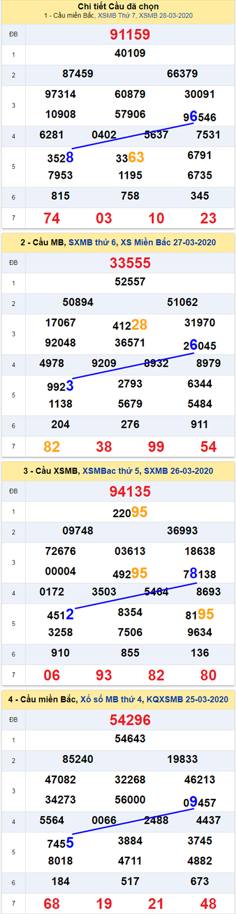Thống kê XSMB 2932020 - Phân tích xổ số Miền Bắc 29-03 Chủ Nhật hình ảnh Thong ke XSMB 2932020 - Phan tich xo so Mien Bac 29-03 Chu Nhat hinh anh