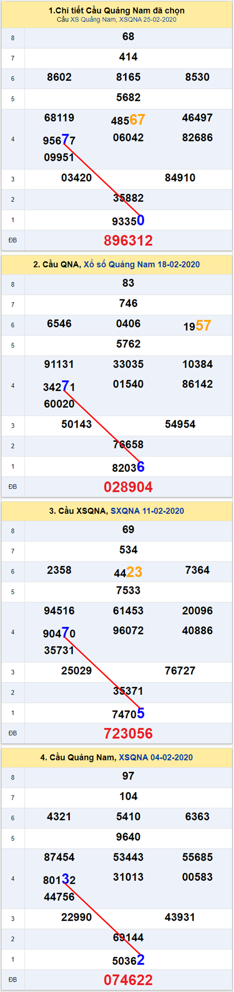 Thong ke XSMT 332020 - Phan tich Xo so Mien Trung 03-03 Thu 3 hinh anh 2