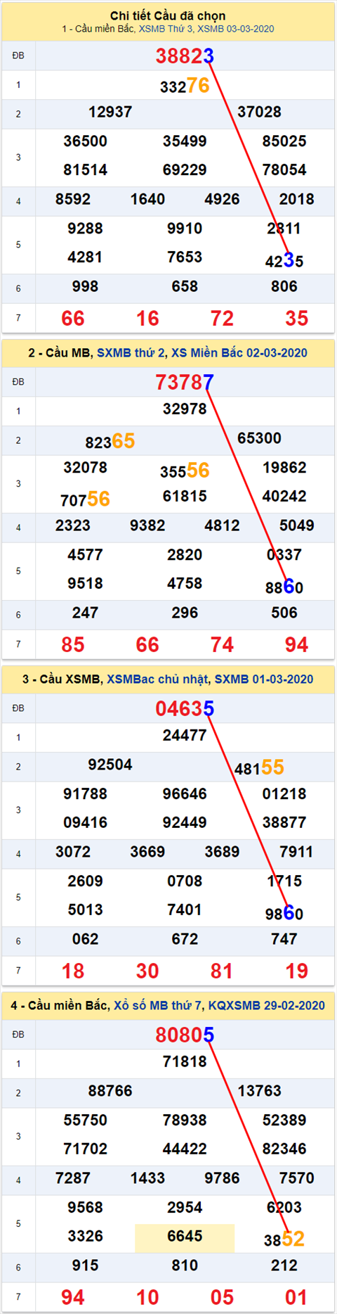 Lo kep XSMB 04032020 - Phan tich so kep Mien Bac 04-3 Thu 4 hinh anh