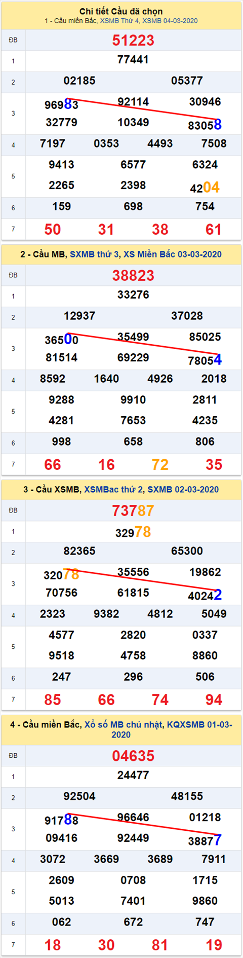 Lo kep XSMB 05032020 - Phan tich so kep Mien Bac 05-3 Thu 5 hinh anh 2