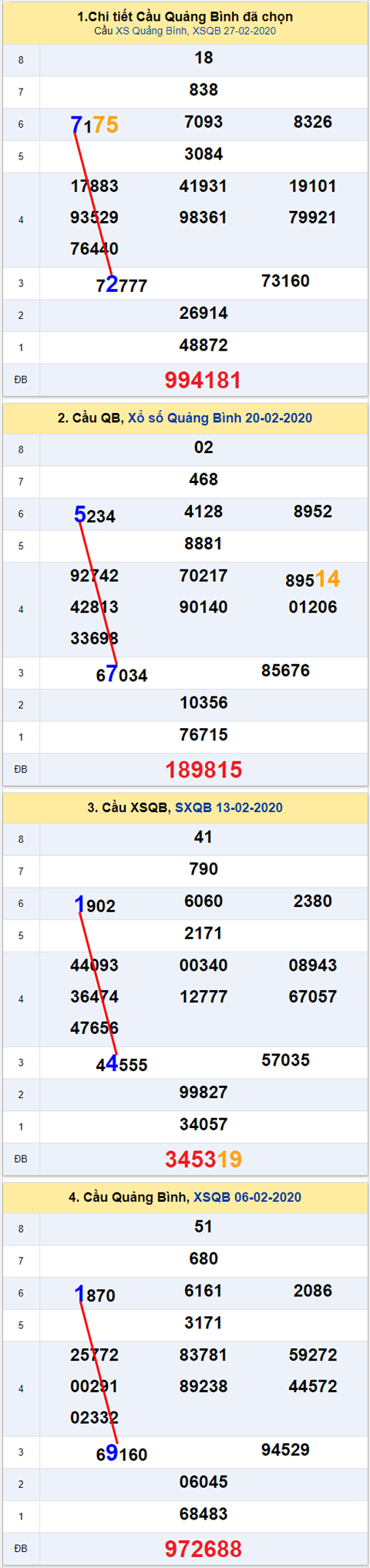 Thong ke XSMT 05032020 - Phan tich Xo so Mien Trung 05-03 Thu 5 hinh anh 2