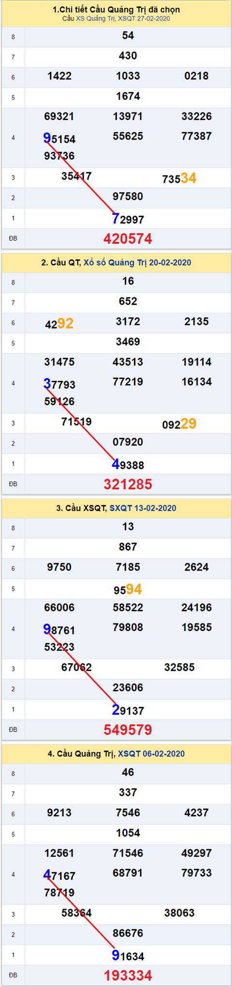 Thong ke XSMT 05032020 - Phan tich Xo so Mien Trung 05-03 Thu 5 hinh anh 3
