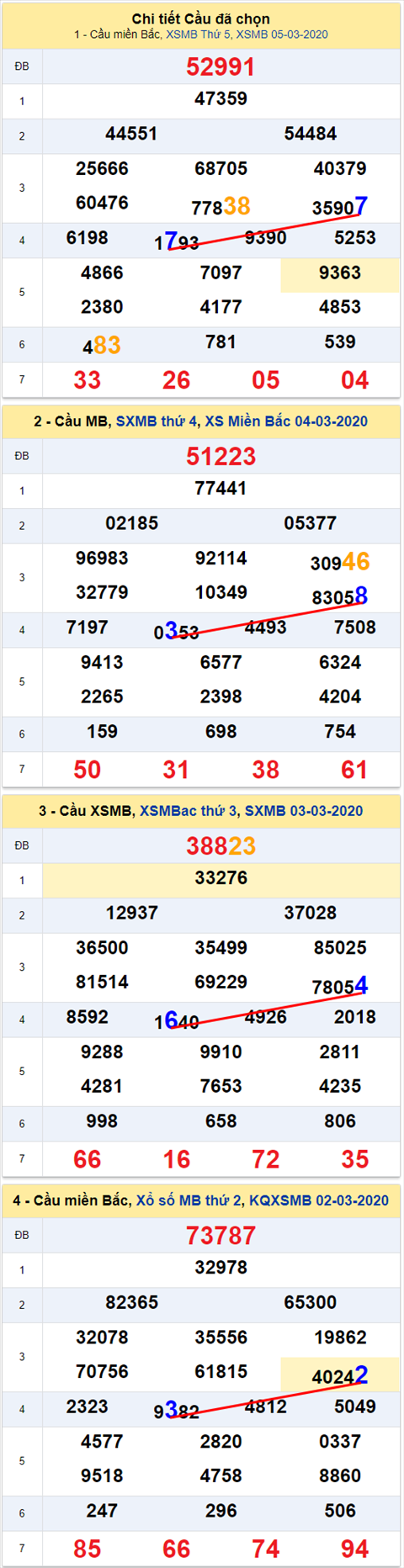 Lo kep XSMB 06032020 - Phan tich so kep Mien Bac 06-3 Thu 6 hinh anh 2