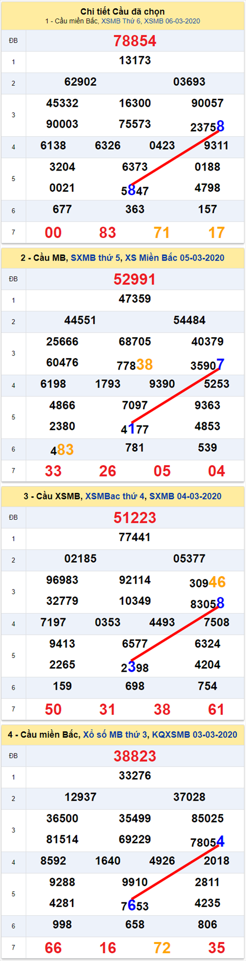 Lo kep XSMB 07032020 - Phan tich so kep Mien Bac 07-3 Thu 7 hinh anh 2