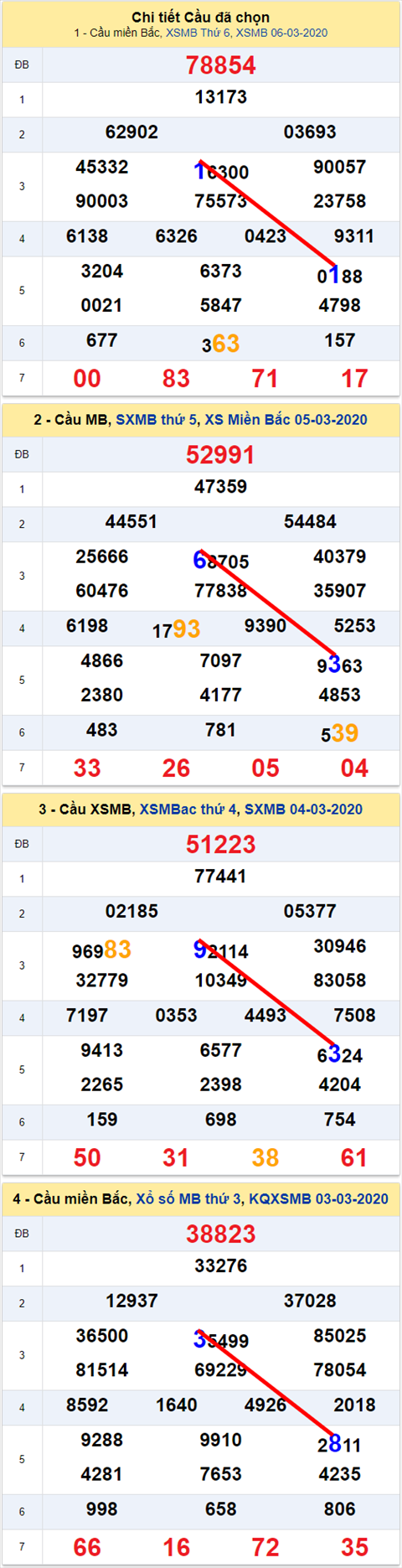 Lo kep XSMB 07032020 - Phan tich so kep Mien Bac 07-3 Thu 7 hinh anh