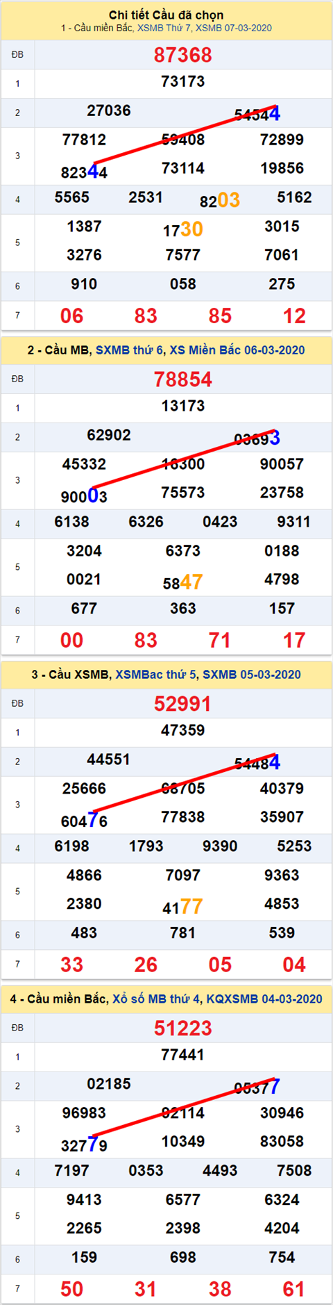 Lo kep XSMB 08032020 - Phan tich so kep Mien Bac 08-3 chu nhat hinh anh