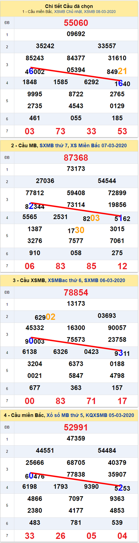 Lo kep XSMB 09032020 - Phan tich so kep Mien Bac 09-3 thu 2 hinh anh 2